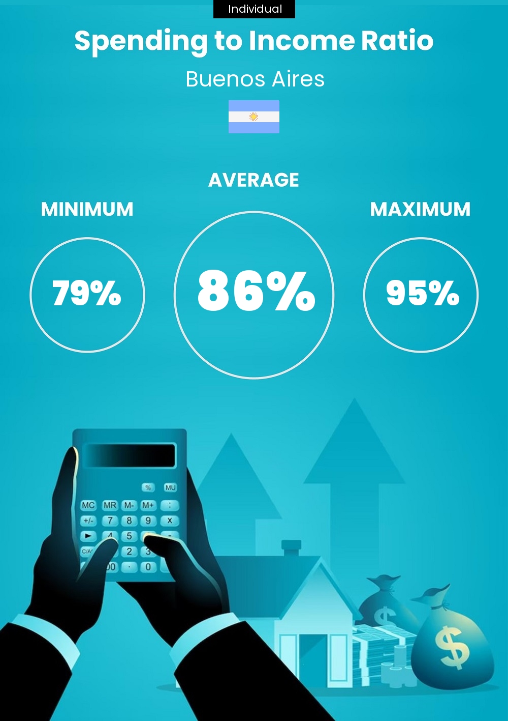 Single person or Individual cost of living and expenditure to income ratio in Buenos Aires