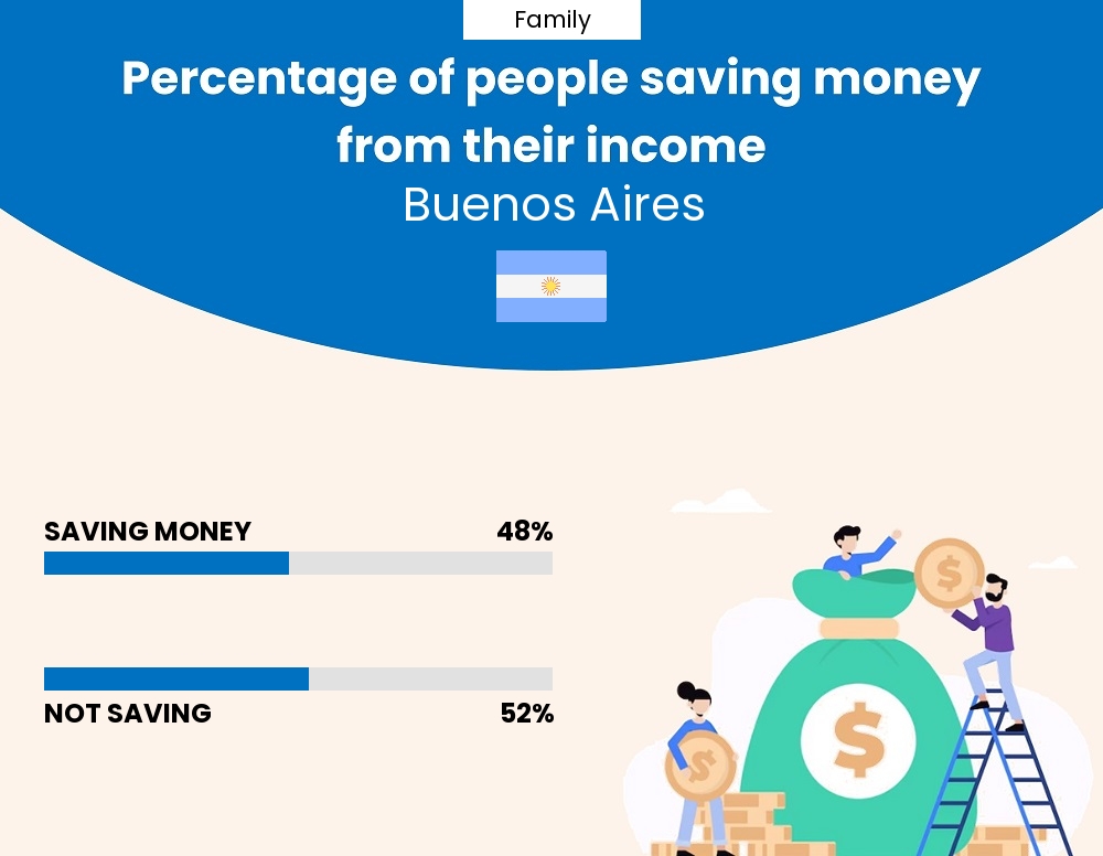 Percentage of families who manage to save money from their income every month in Buenos Aires