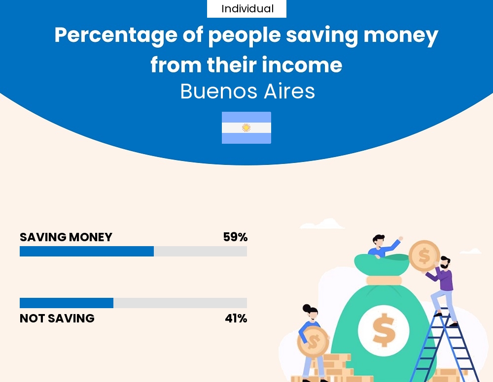 Percentage of individuals who manage to save money from their income every month in Buenos Aires