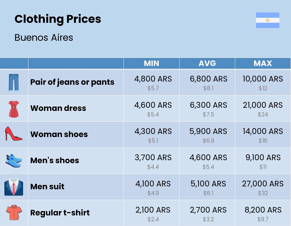 Chart showing the prices and cost of clothing and accessories in Buenos Aires