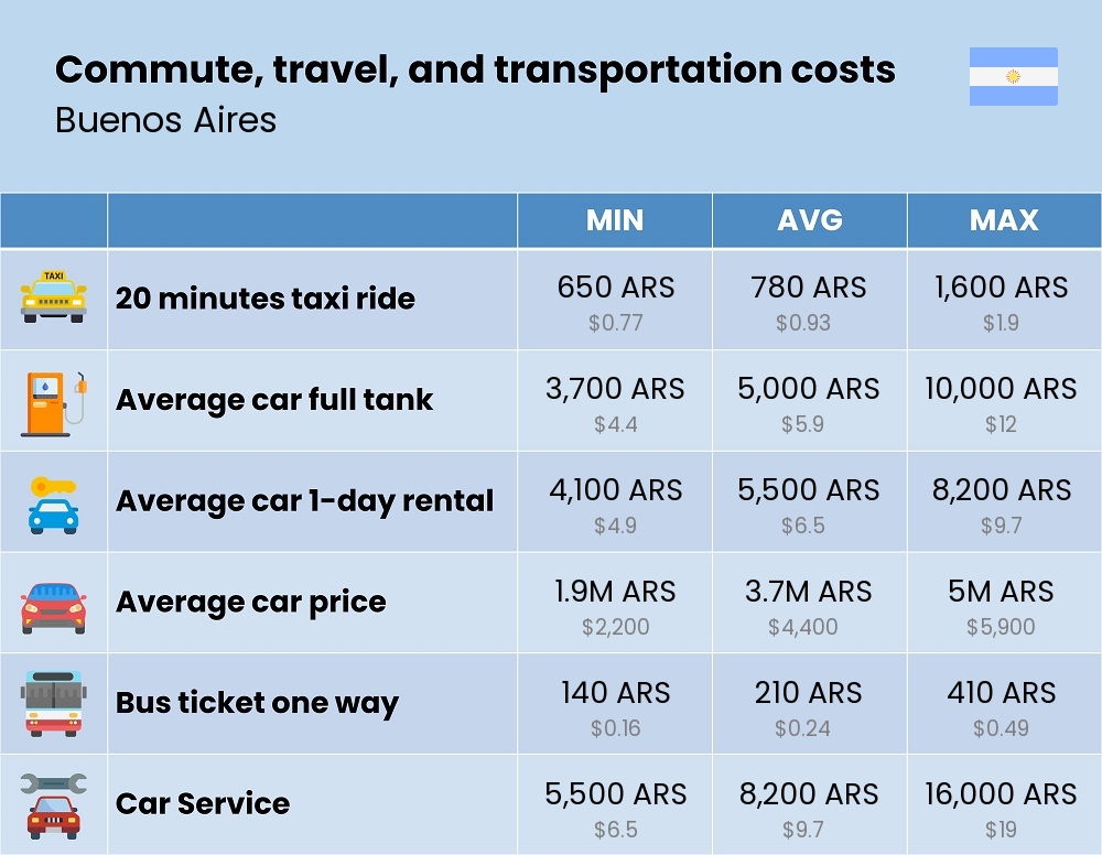 Chart showing the prices and cost of commute, travel, and transportation in Buenos Aires