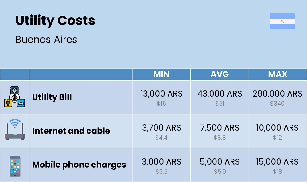 Chart showing the prices and cost of utility, energy, water, and gas for a couple in Buenos Aires