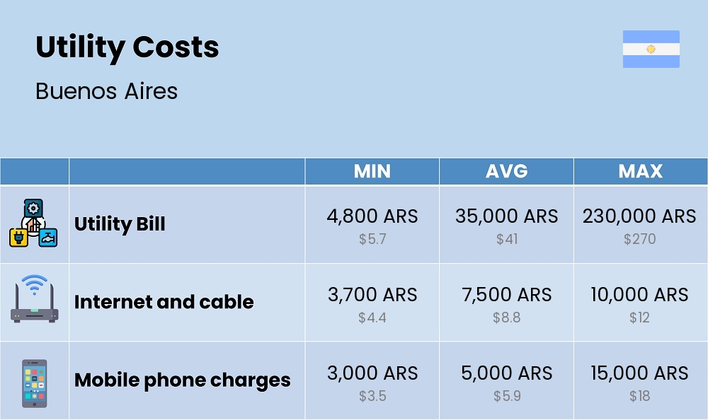 Chart showing the prices and cost of utility, energy, water, and gas for a single person in Buenos Aires