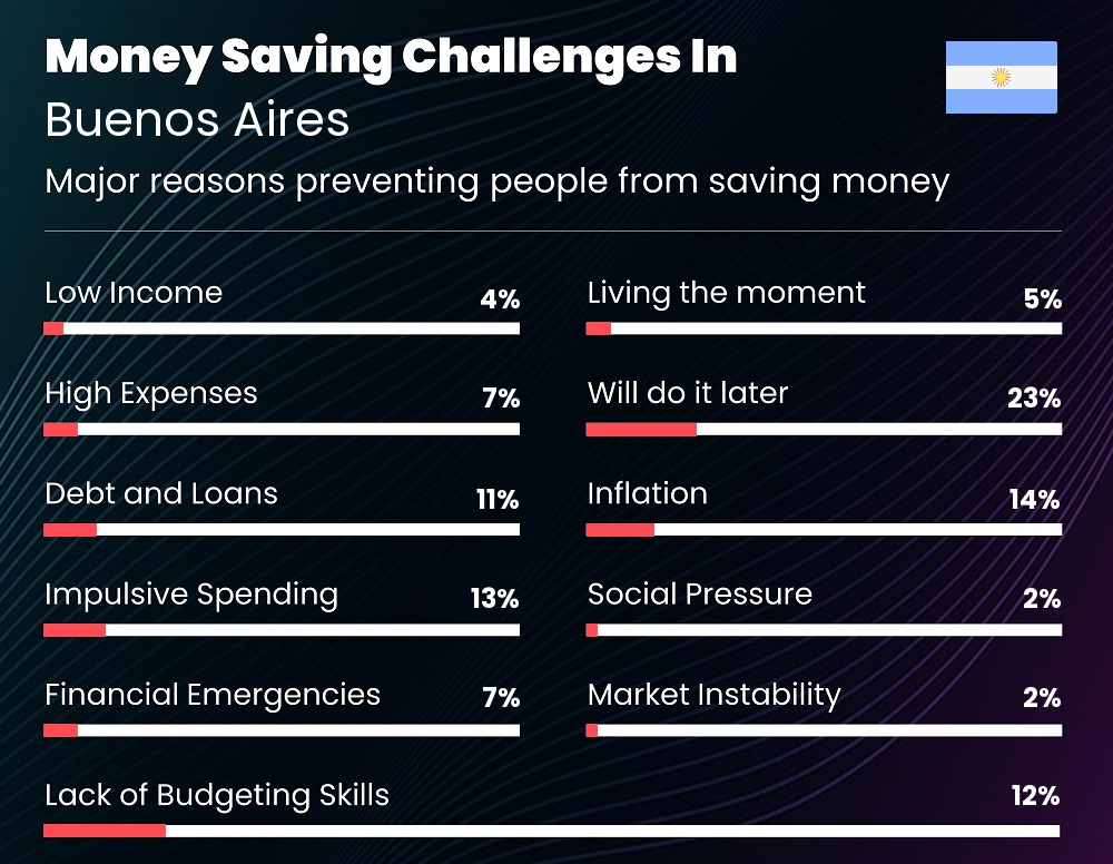 Reasons that make it difficult for families to save money in Buenos Aires