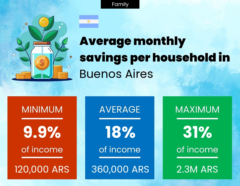 Family savings to income ratio in Buenos Aires