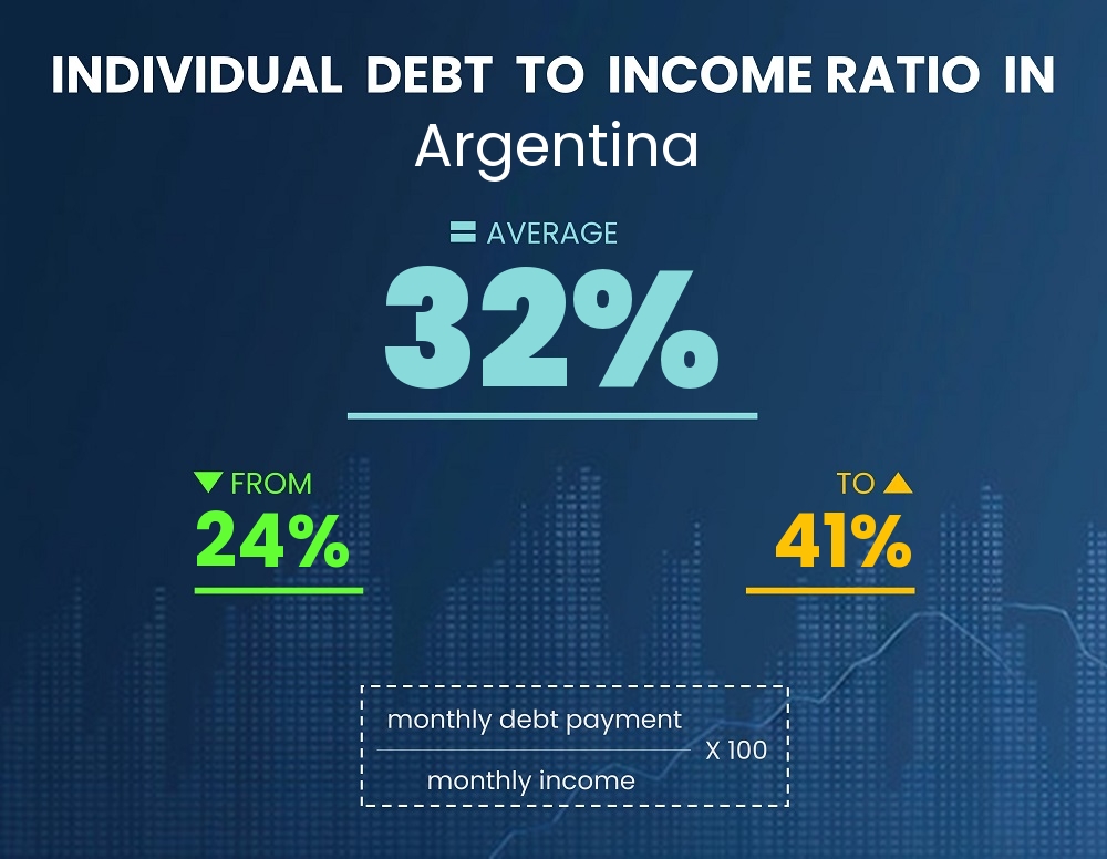 Chart showing debt-to-income ratio in Argentina