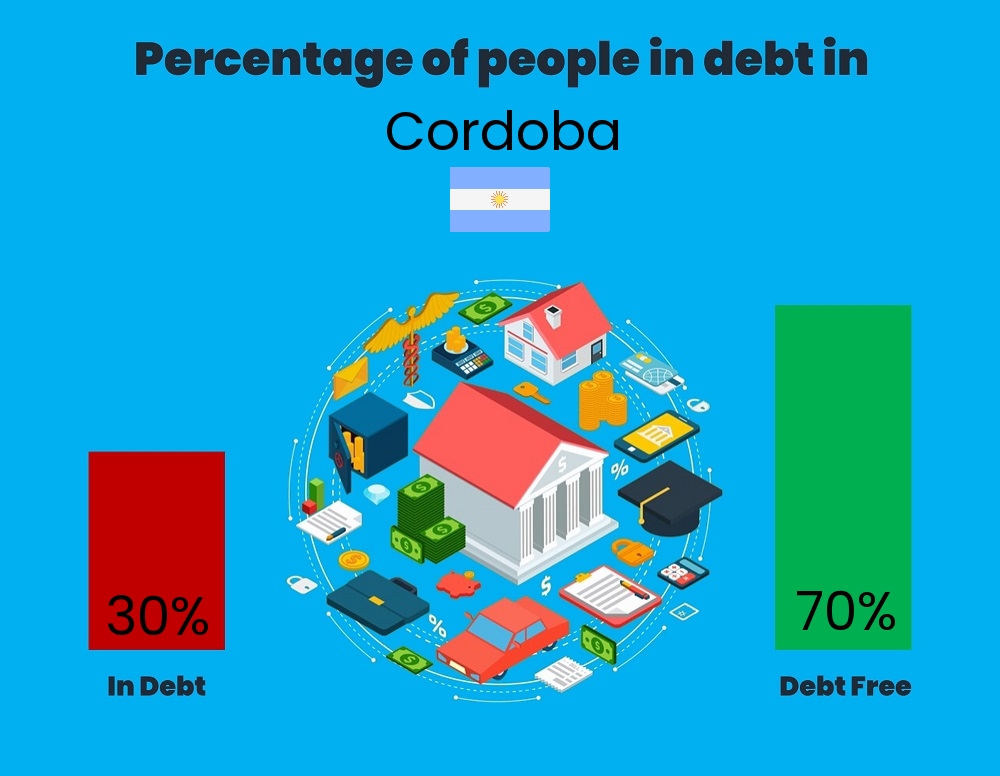 Chart showing the percentage of couples who are in debt in Cordoba