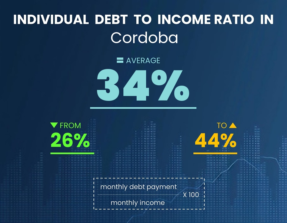 Chart showing debt-to-income ratio in Cordoba