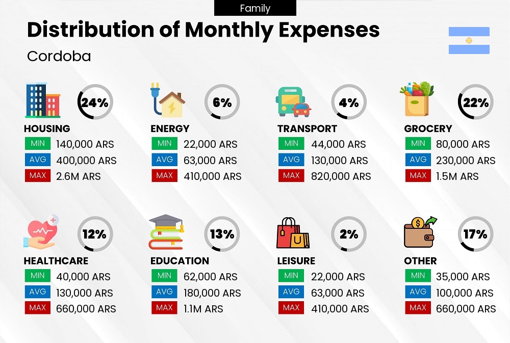 Distribution of monthly cost of living expenses of a family in Cordoba