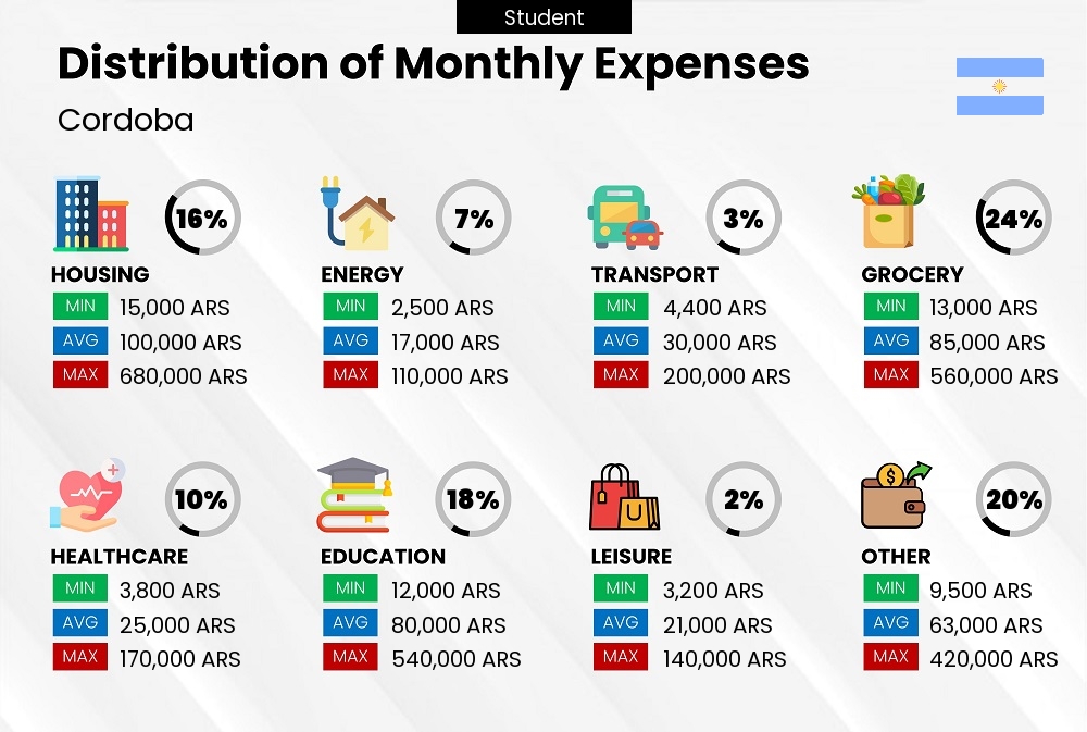 Distribution of monthly cost of living expenses of a student in Cordoba