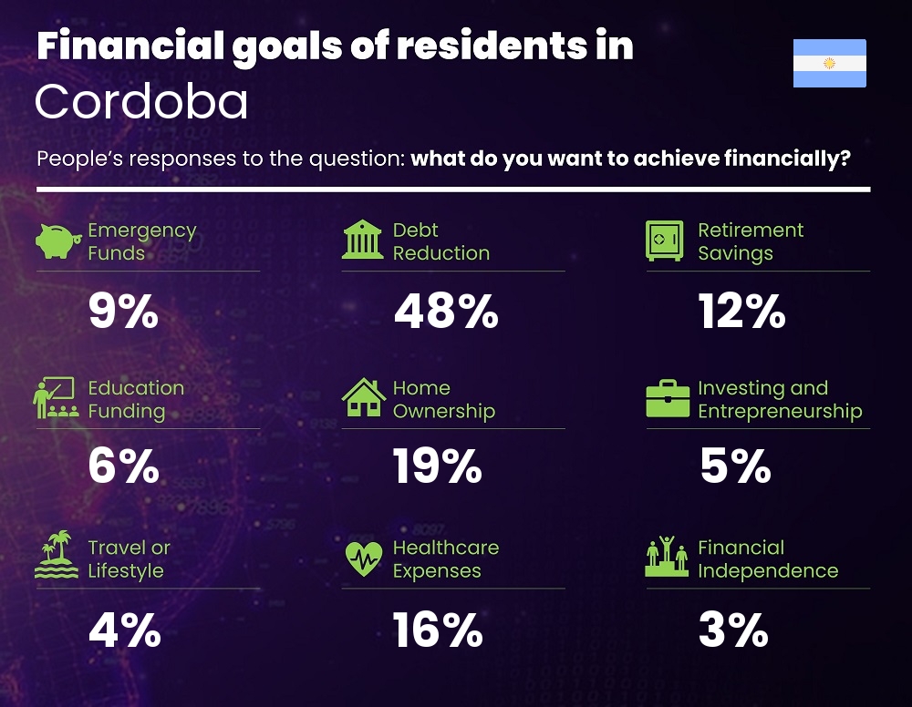 Financial goals and targets of families living in Cordoba