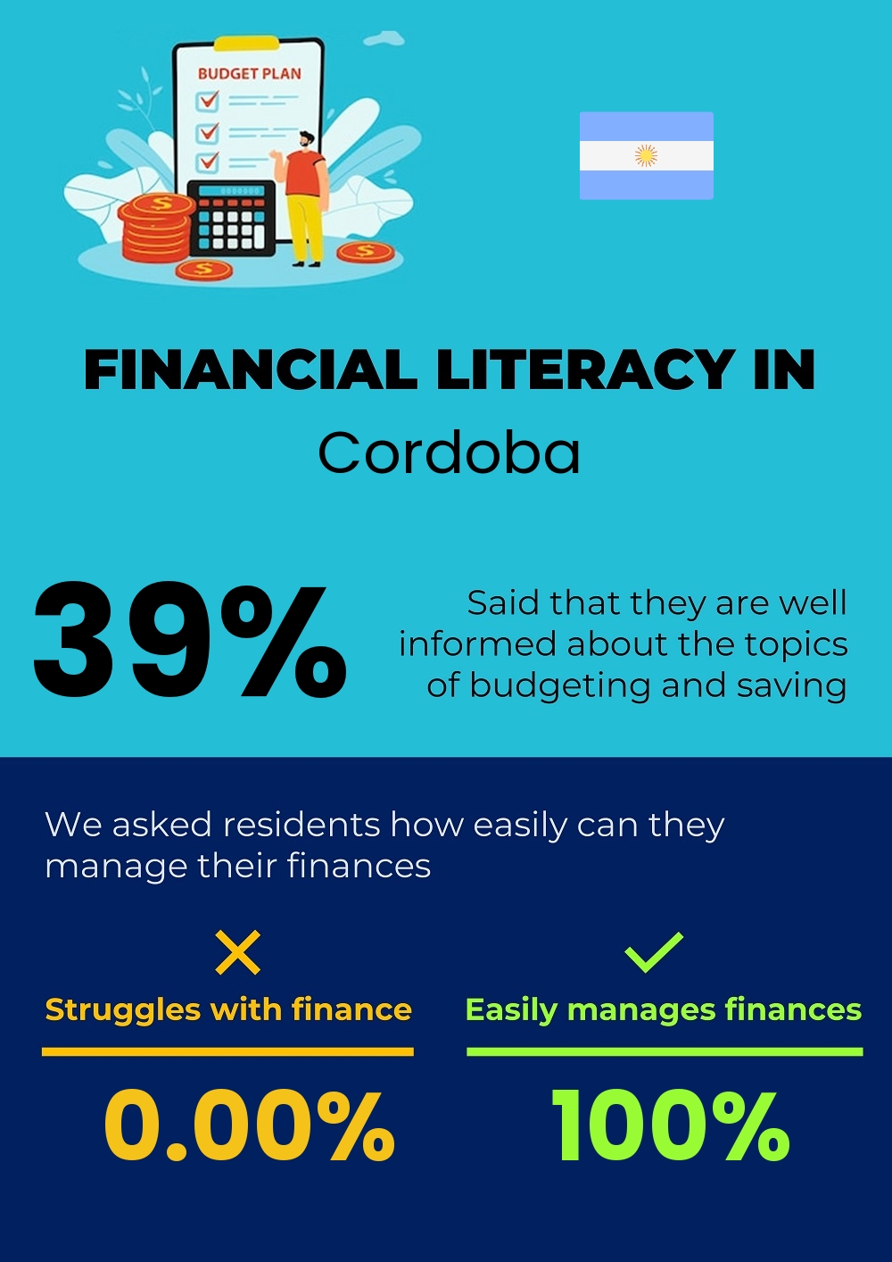 Financial literacy and difficulty in budgeting and financial planning for couples in Cordoba