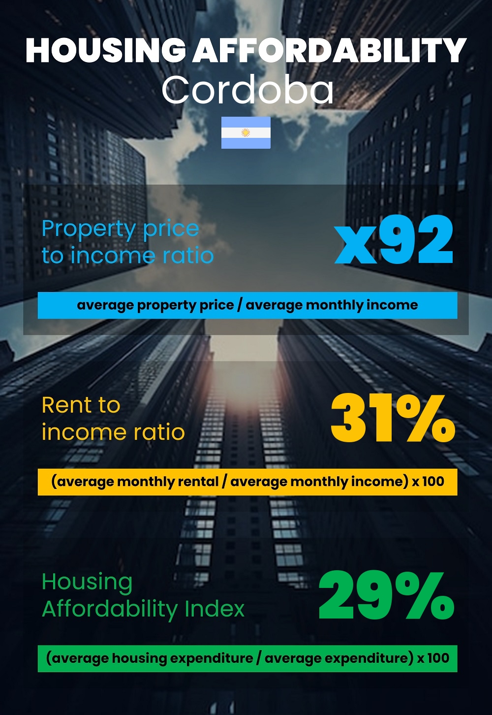 Housing and accommodation affordability, property price to income ratio, rent to income ratio, and housing affordability index chart in Cordoba