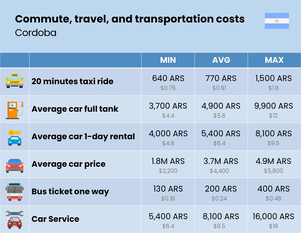 Chart showing the prices and cost of commute, travel, and transportation in Cordoba