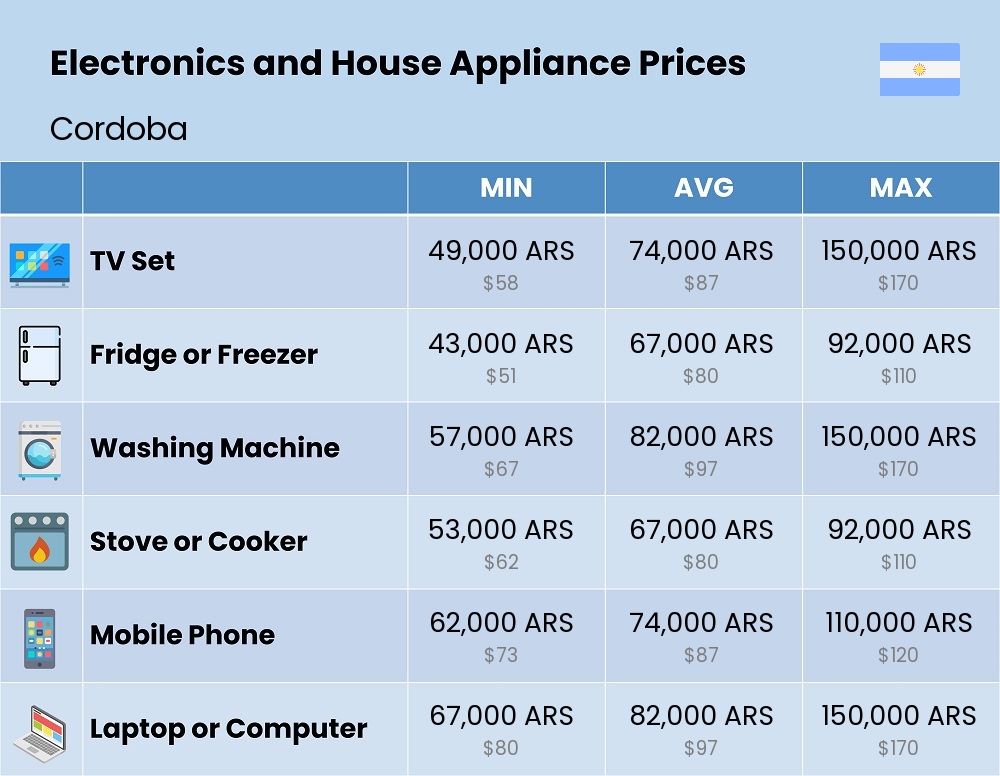 Chart showing the prices and cost of electronic devices and appliances in Cordoba