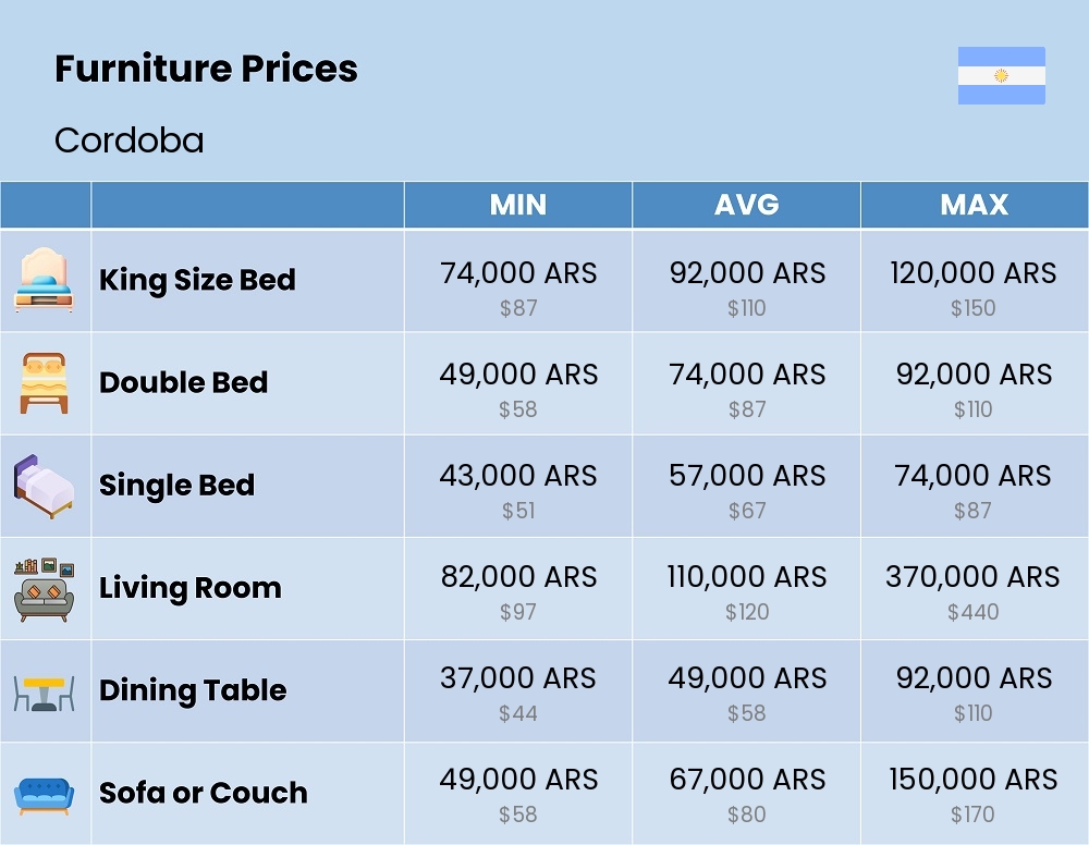 Chart showing the prices and cost of furniture in Cordoba