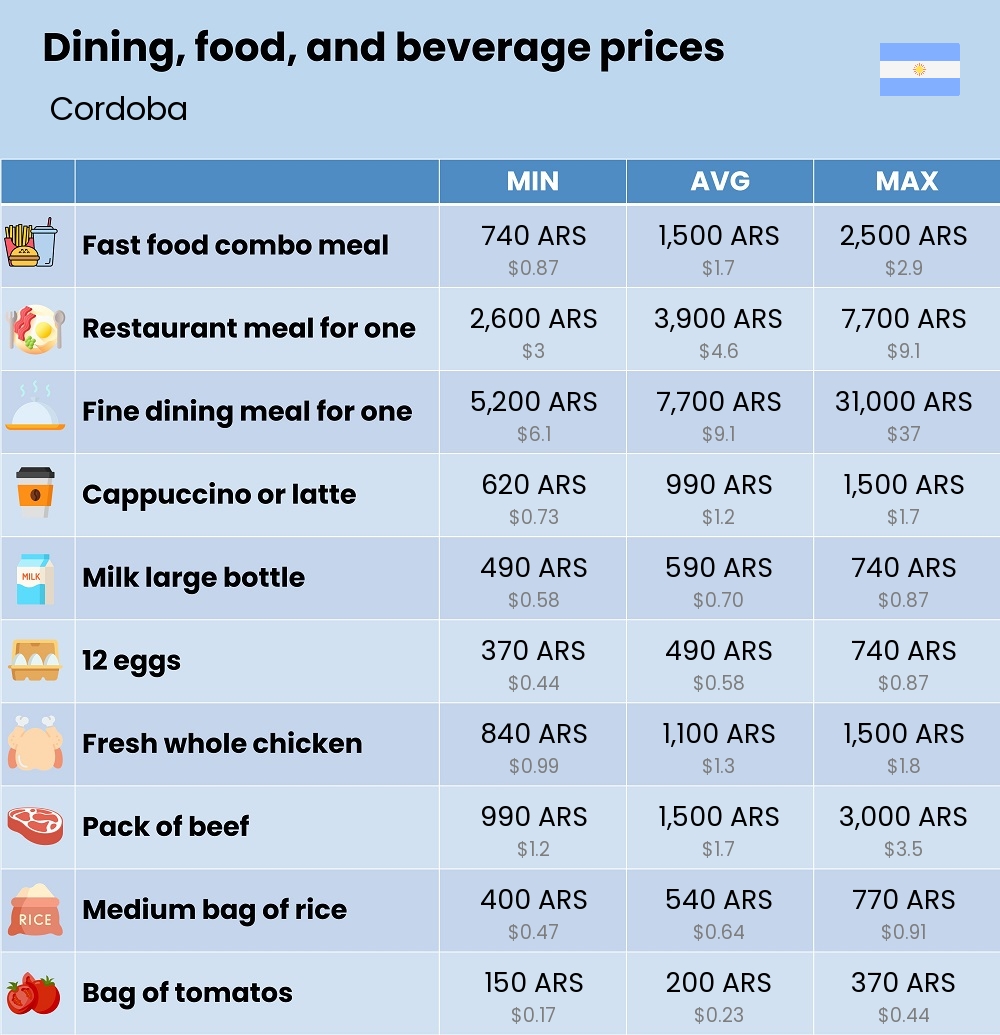 Chart showing the prices and cost of grocery, food, restaurant meals, market, and beverages in Cordoba