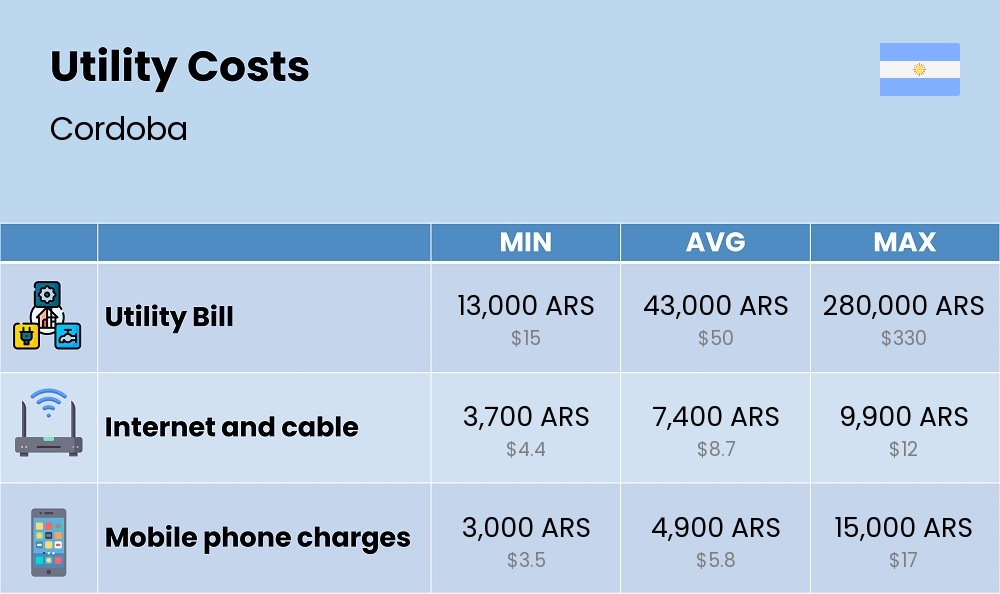 Chart showing the prices and cost of utility, energy, water, and gas for a couple in Cordoba