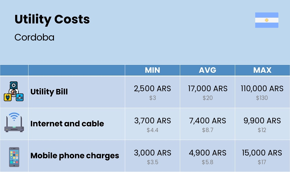 Chart showing the prices and cost of utility, energy, water, and gas for a student in Cordoba