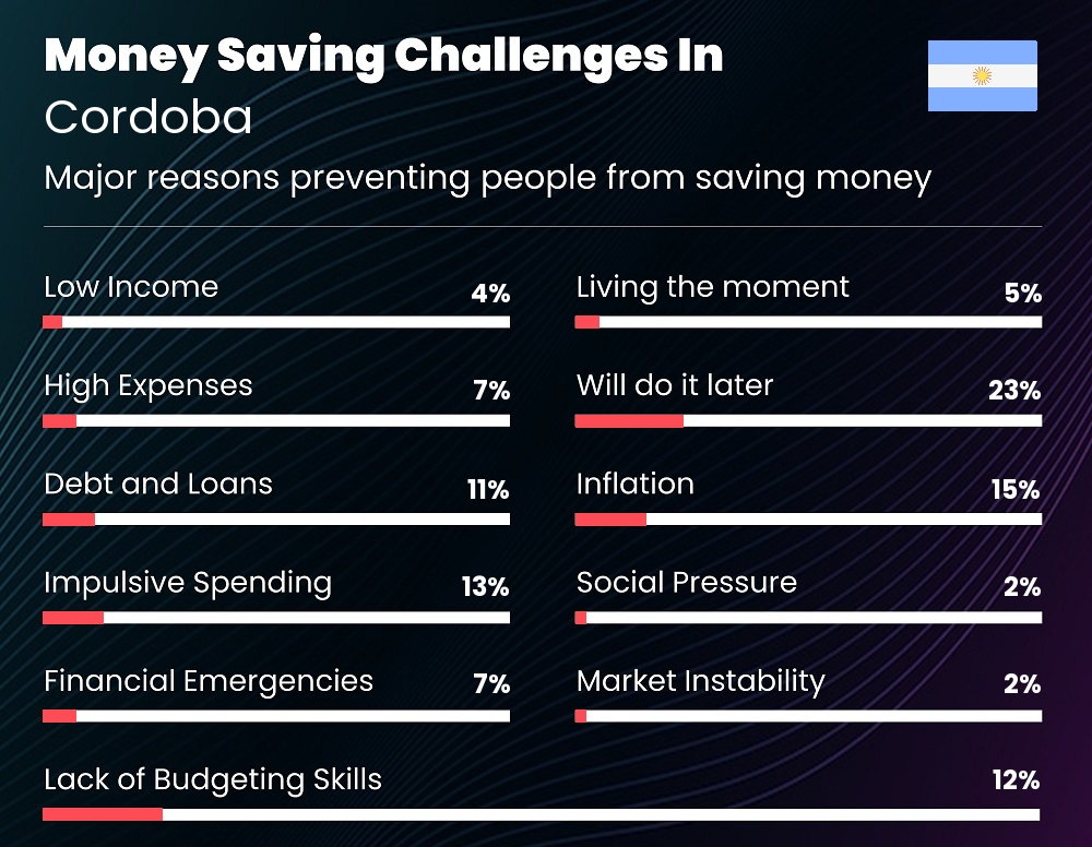 Reasons that make it difficult for couples to save money in Cordoba