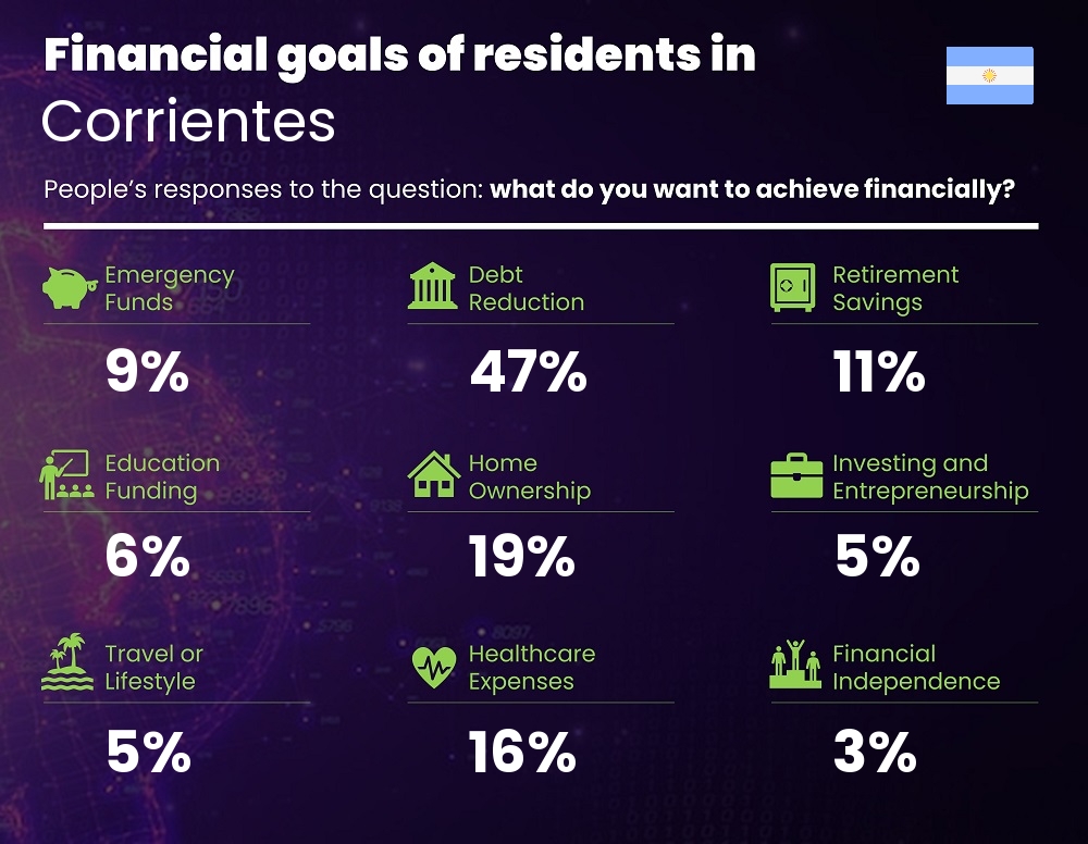 Financial goals and targets of single people living in Corrientes