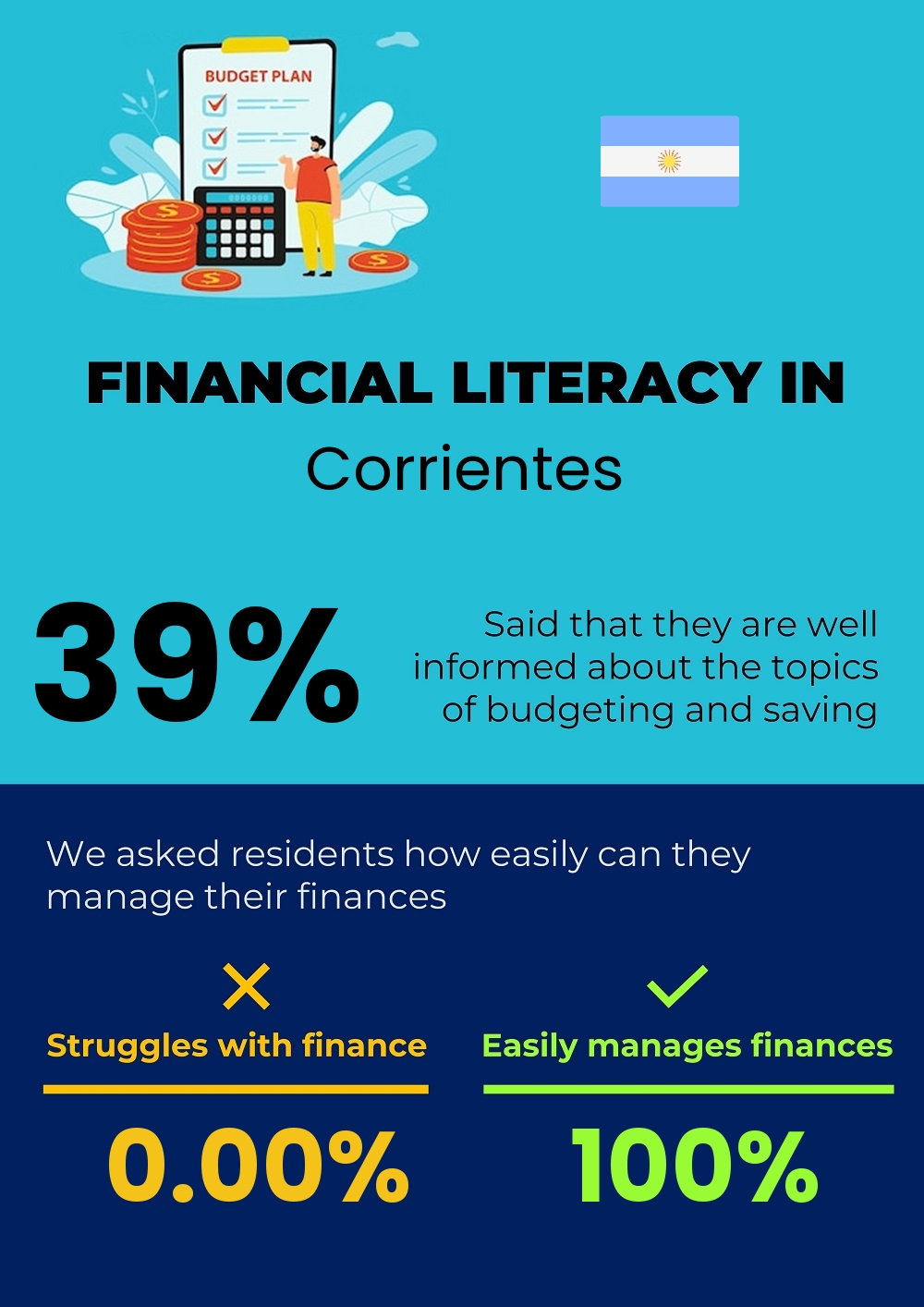 Financial literacy and difficulty in budgeting and financial planning for families in Corrientes