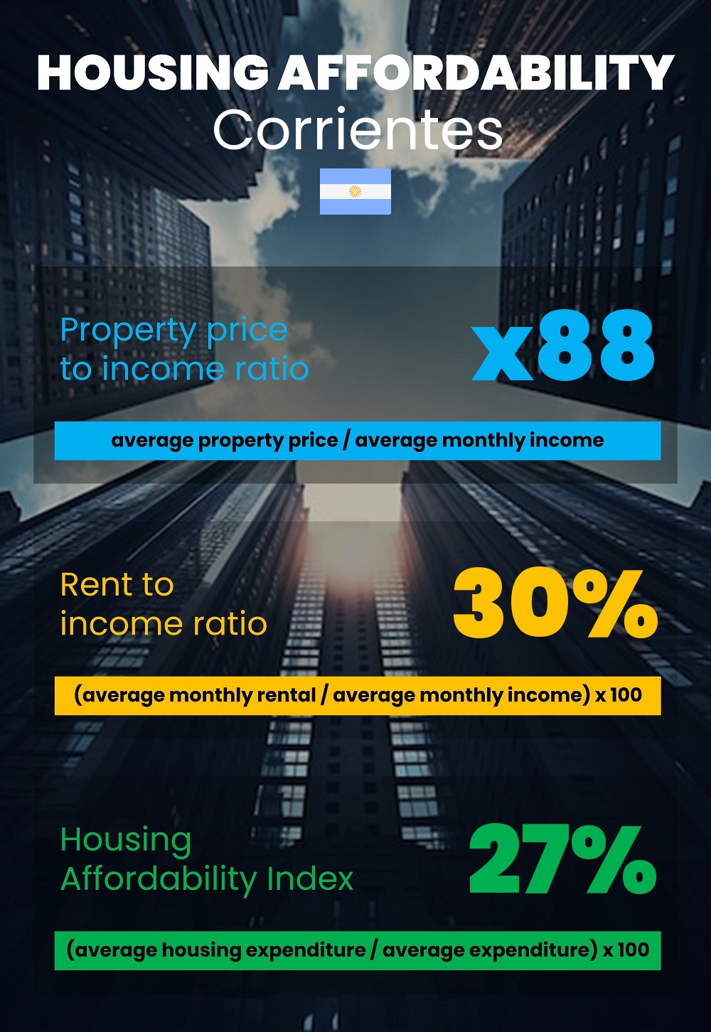 Housing and accommodation affordability, property price to income ratio, rent to income ratio, and housing affordability index chart in Corrientes