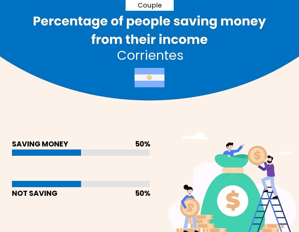 Percentage of couples who manage to save money from their income every month in Corrientes