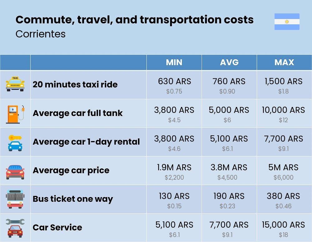 Chart showing the prices and cost of commute, travel, and transportation in Corrientes