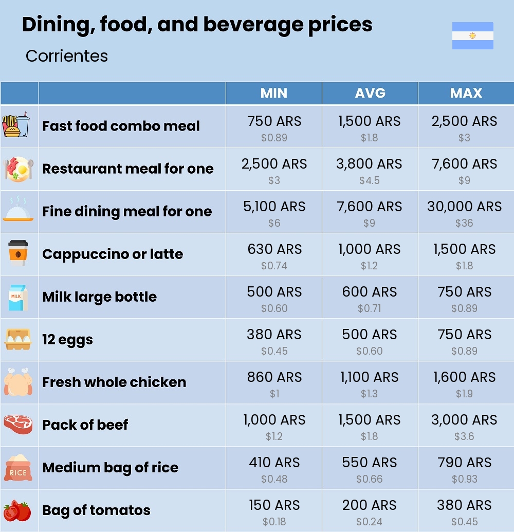 Chart showing the prices and cost of grocery, food, restaurant meals, market, and beverages in Corrientes