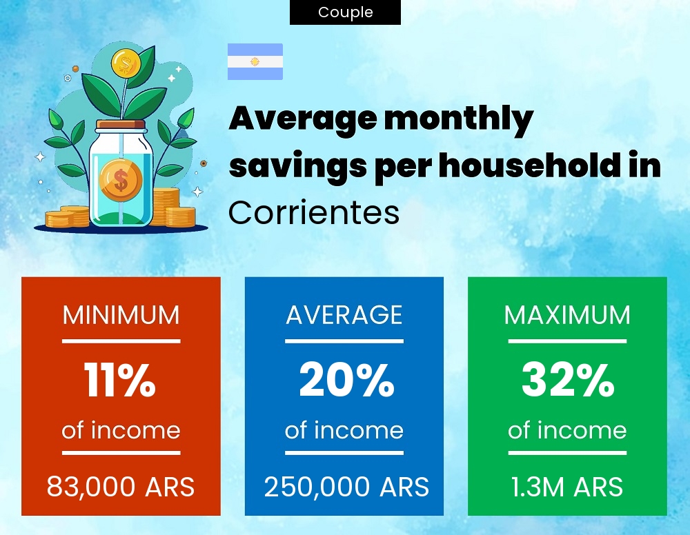 Couple savings to income ratio in Corrientes