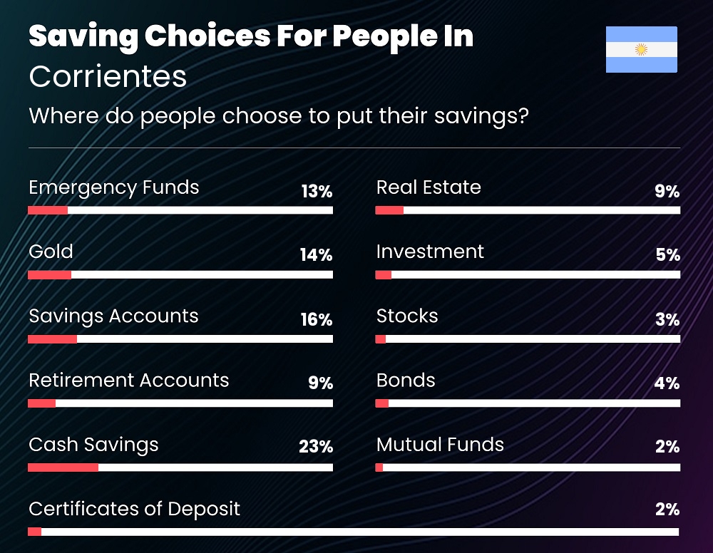 Where do couples choose to put their savings in Corrientes