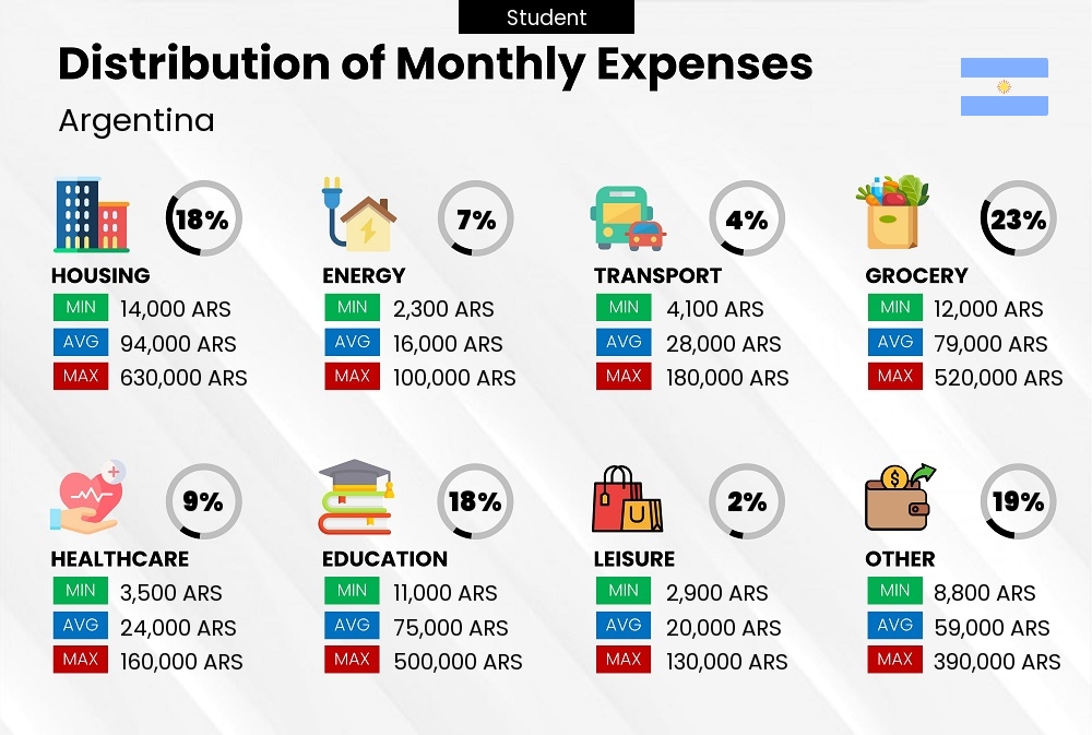 Distribution of monthly cost of living expenses of a student in Argentina