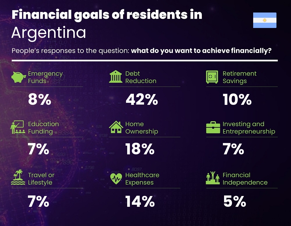 Financial goals and targets of couples living in Argentina