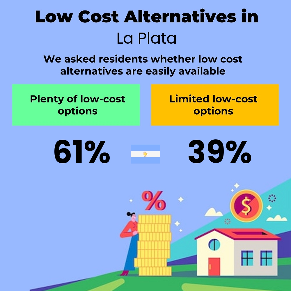 How easily is cost-cutting for individuals. Are there plenty of low-cost options in La Plata