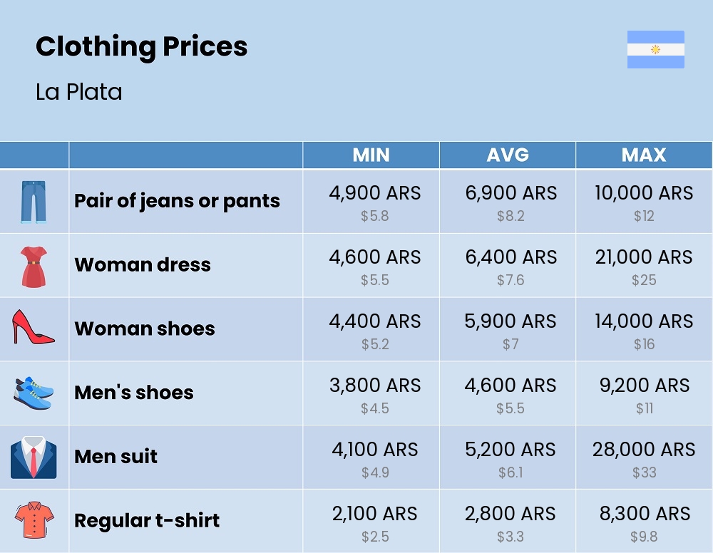 Chart showing the prices and cost of clothing and accessories in La Plata