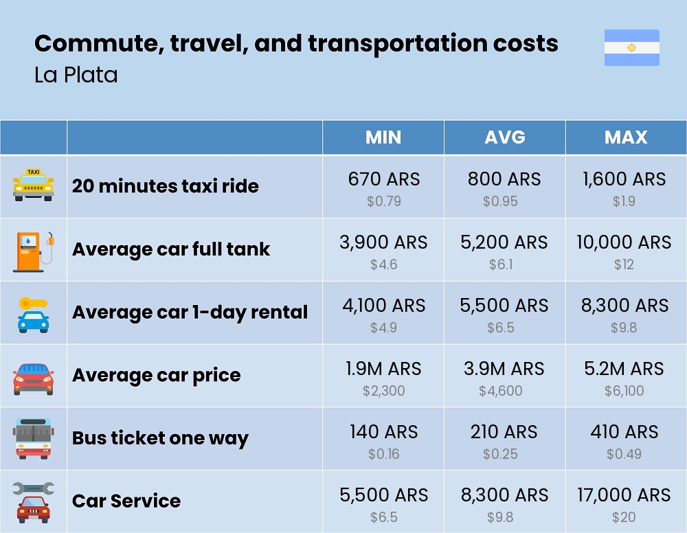 Chart showing the prices and cost of commute, travel, and transportation in La Plata