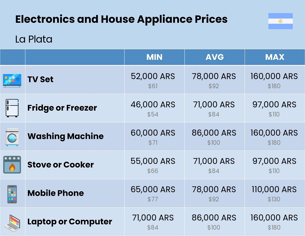 Chart showing the prices and cost of electronic devices and appliances in La Plata