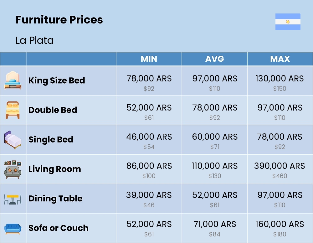 Chart showing the prices and cost of furniture in La Plata