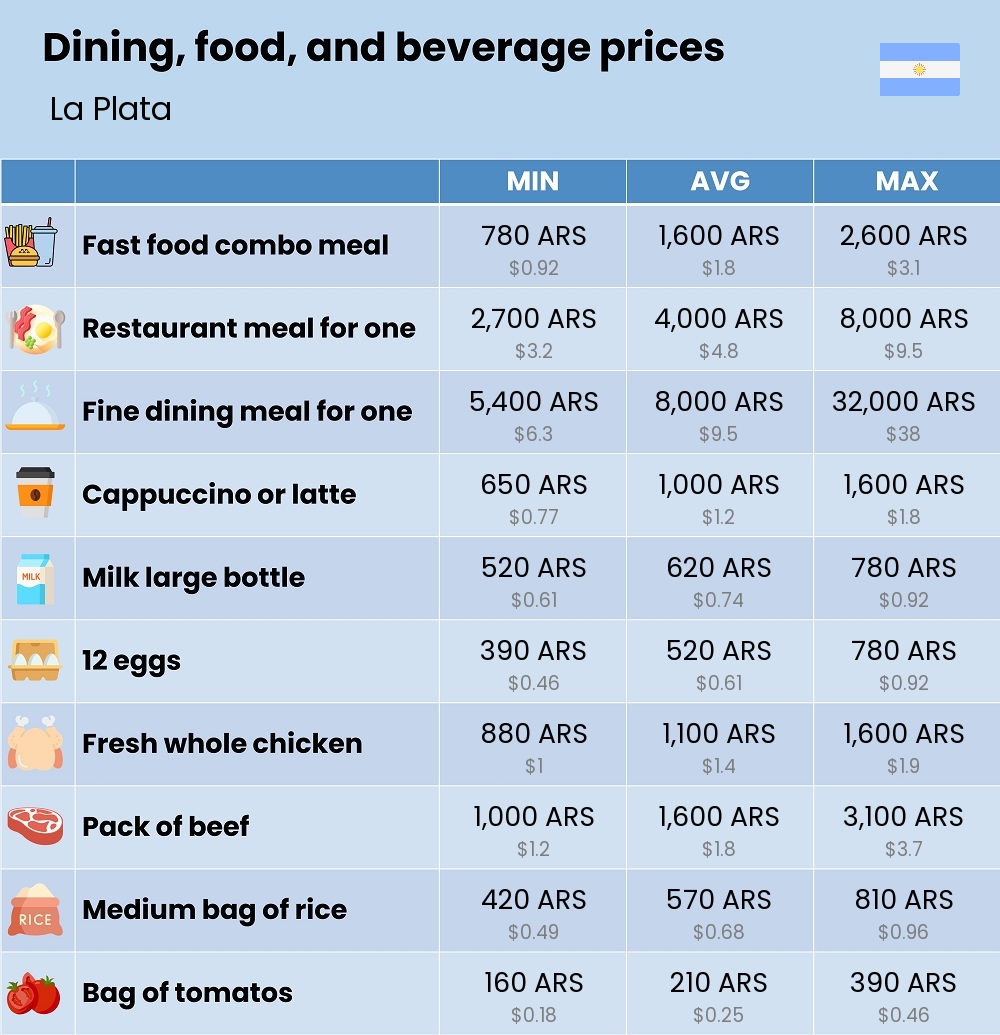 Chart showing the prices and cost of grocery, food, restaurant meals, market, and beverages in La Plata