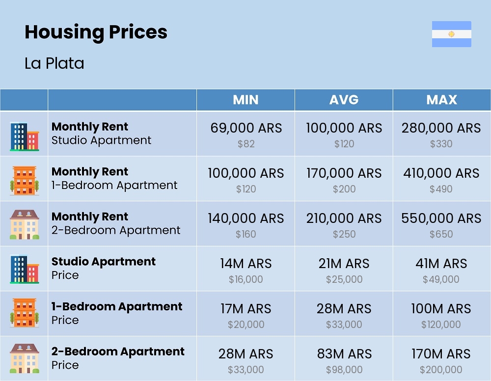 Chart showing the prices and cost of housing, accommodation, and rent in La Plata