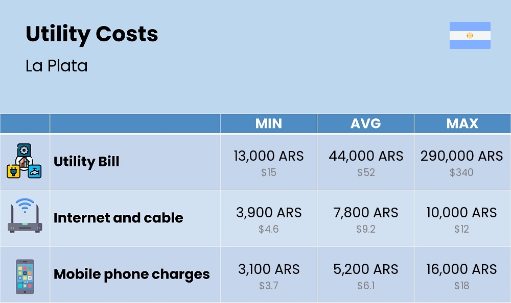 Chart showing the prices and cost of utility, energy, water, and gas for a couple in La Plata