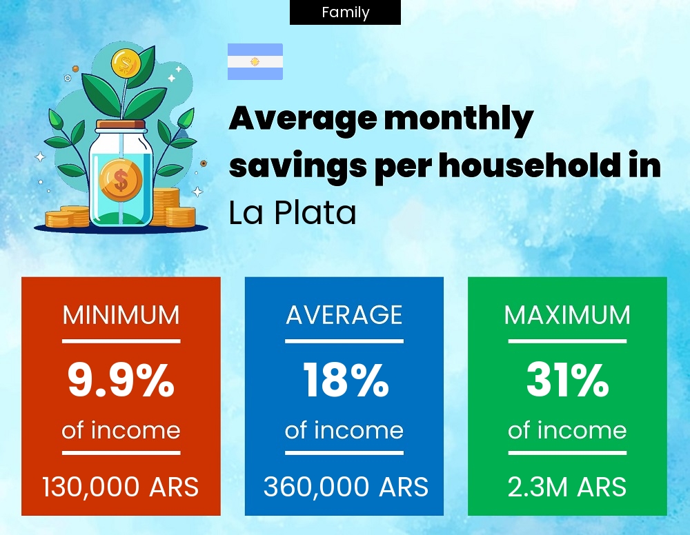 Family savings to income ratio in La Plata