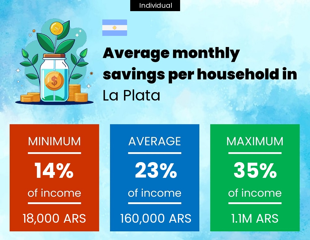 A single person savings to income ratio in La Plata