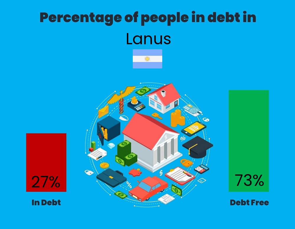 Chart showing the percentage of couples who are in debt in Lanus