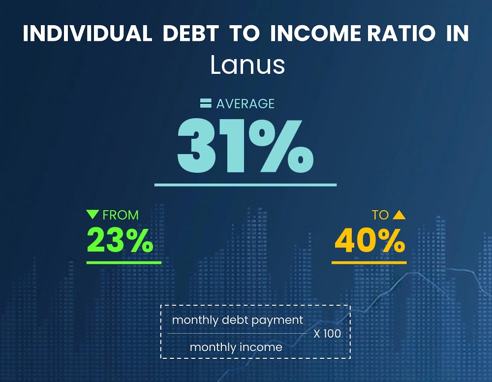 Chart showing debt-to-income ratio in Lanus