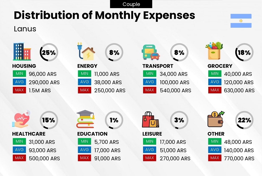 Distribution of monthly cost of living expenses of a couple in Lanus