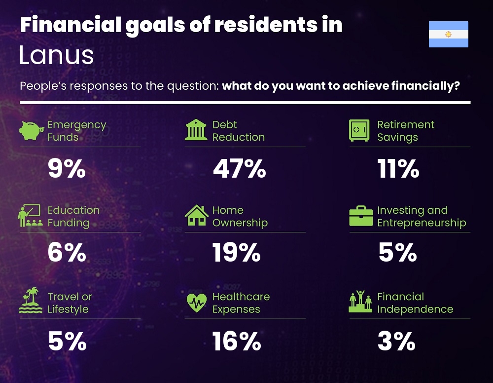 Financial goals and targets of families living in Lanus