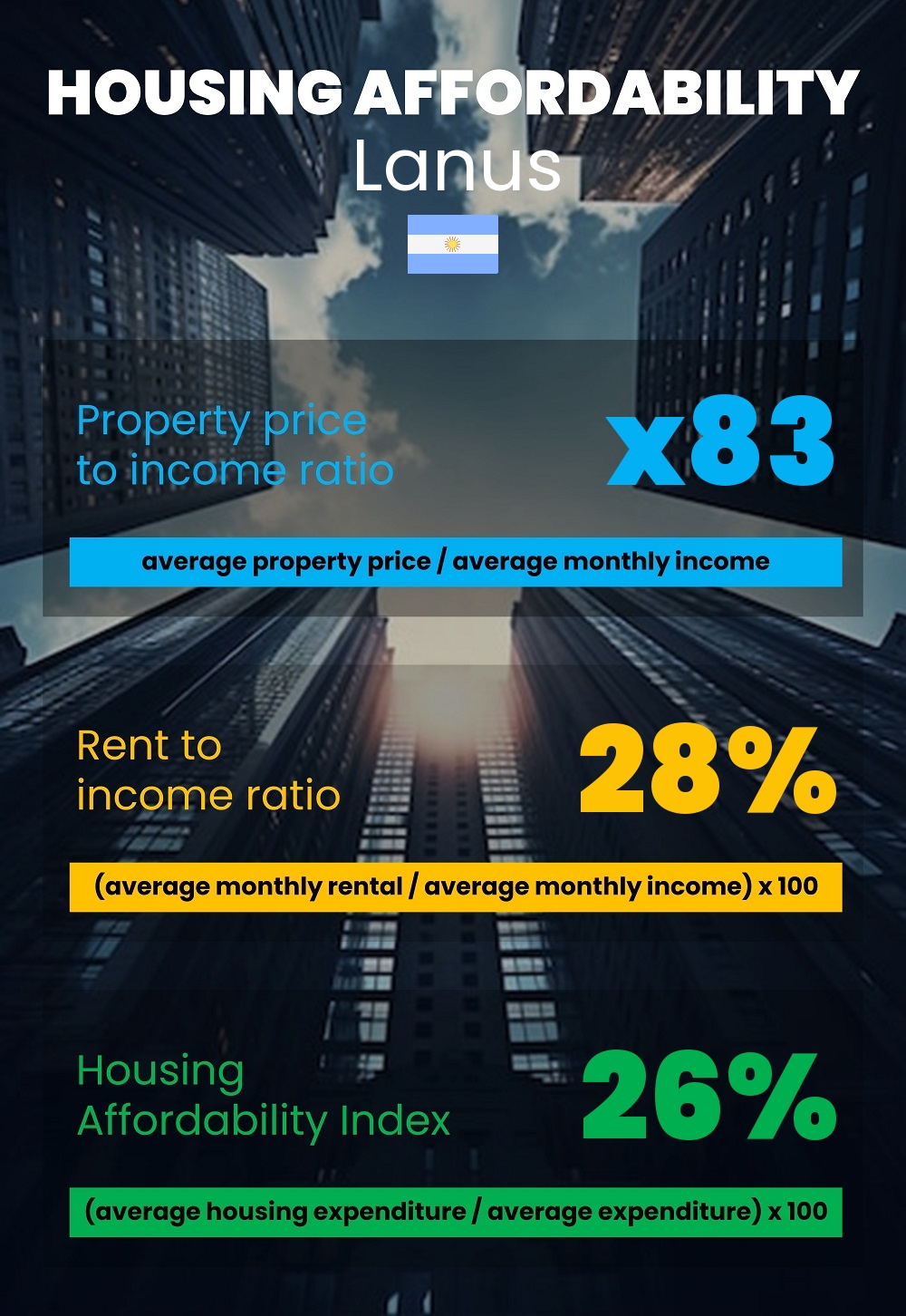 Housing and accommodation affordability, property price to income ratio, rent to income ratio, and housing affordability index chart in Lanus