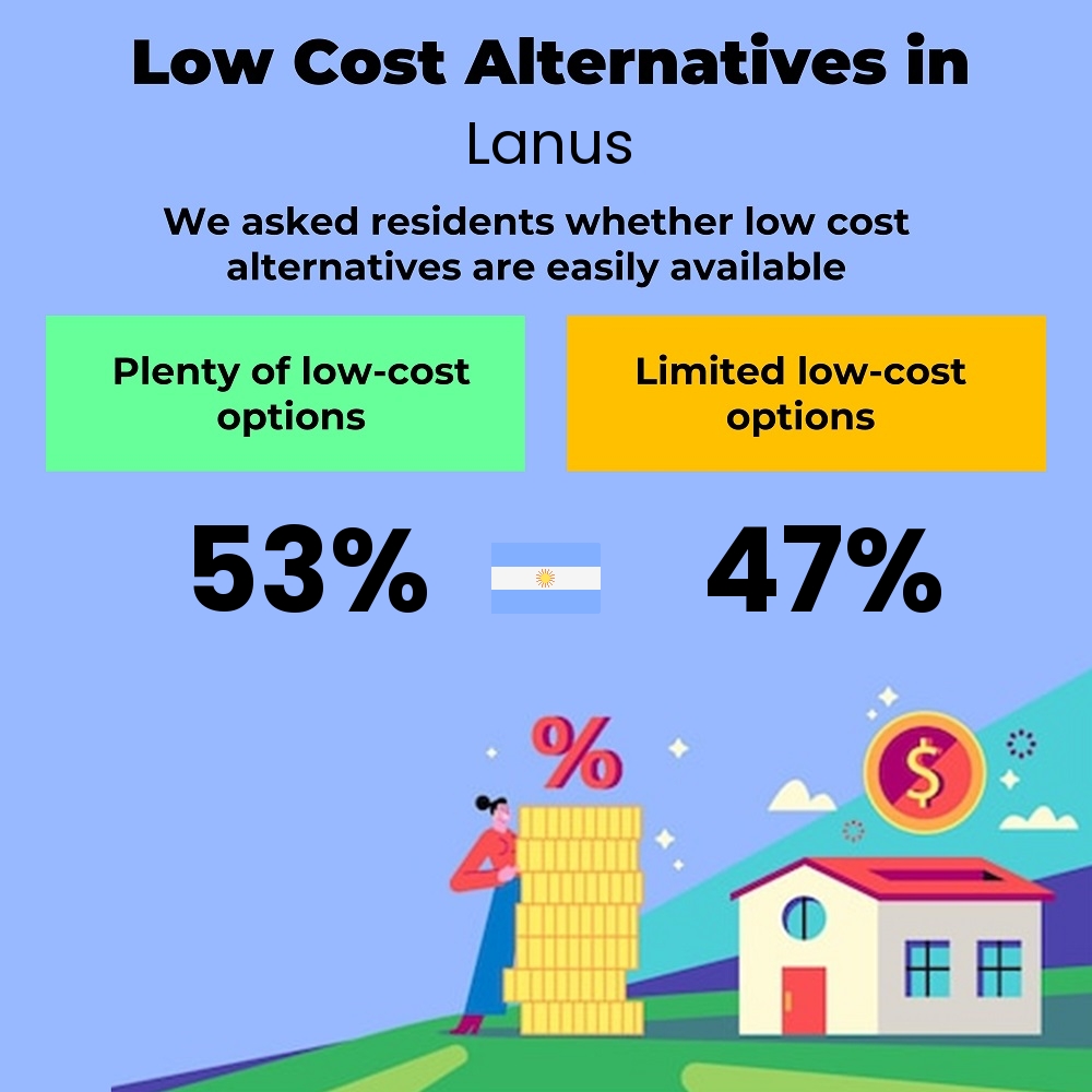 How easily is cost-cutting for families. Are there plenty of low-cost options in Lanus